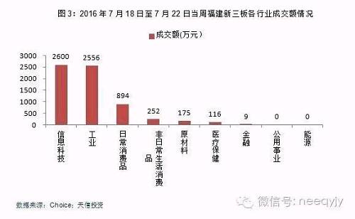 从成交量来看，本周福建新三板市场整体成交1,117万股，与上周相比环比增长1.6%。其中，做市板块成交821.2万股，占比73.5%。创新层企业成交661.6万股，占比59.2%。分行业来看，本周排名前三的分别工业（554.5万股）、信息科技行业（285.6万股）及日常消费品行业（190.1万股）。