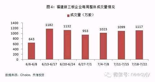 福建新三板周报(7月18日—22日)