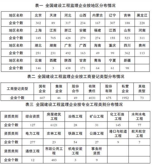 2015年建设工程监理统计公报