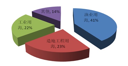 2013年海域使用管理公报（三）