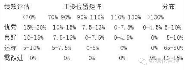 关于年度薪酬（调薪）计划的数据分析