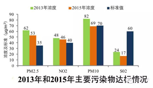 上海未来5年规划草案：人口严控2500万，PM2.5再降