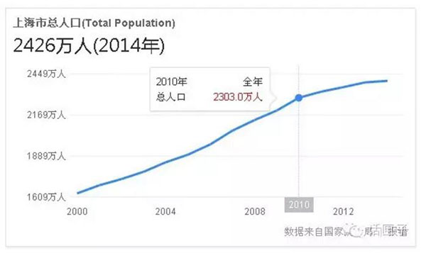 上海未来5年规划草案：人口严控2500万，PM2.5再降