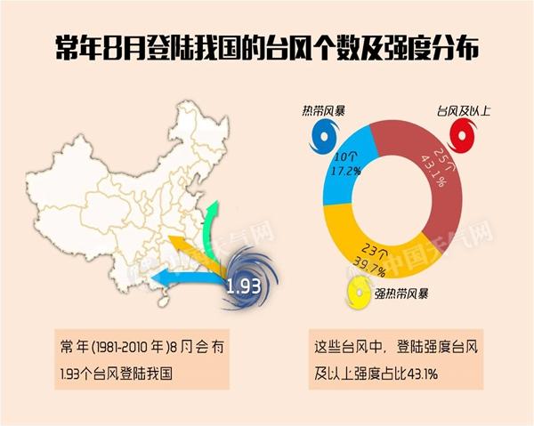 4号台风妮妲来袭