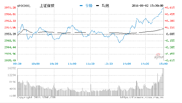 沪指尾盘冲高涨0.61% 上海国资改革概念势优