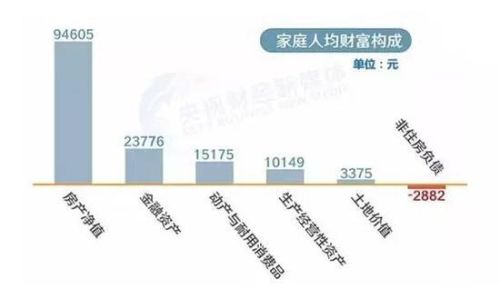 图揭中国家庭财富构成:人均14万 六成财富是房产