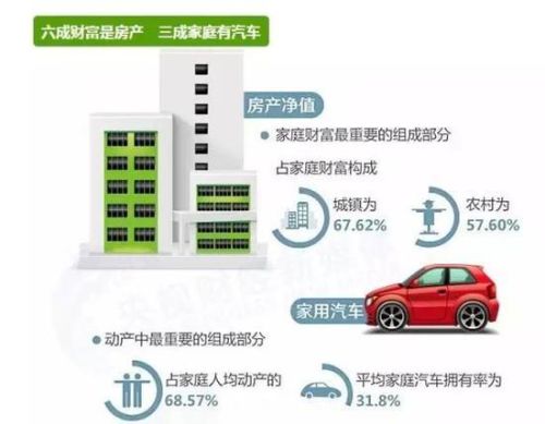 图揭中国家庭财富构成:人均14万 六成财富是房产