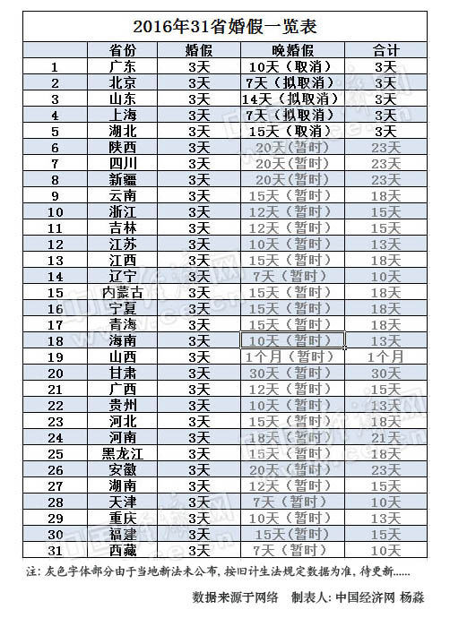 2016年31省婚假出炉 河北婚假3天晚婚假15天