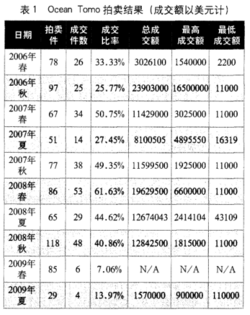 专利拍卖的定义及产生