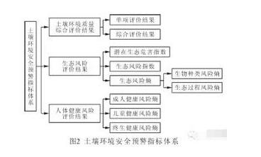 构建土壤环境风险评估体系 促环境管理战略转型