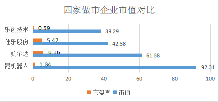 【深度】资本蜂拥 谁才是新三板工业机器人王者？