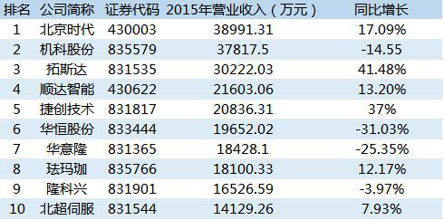 【深度】资本蜂拥 谁才是新三板工业机器人王者？