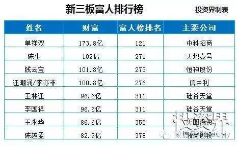 值得注意的是,新三板上也出现了很多年轻的富豪。他们大都在30岁以下,却拥有过亿身价。其中,年龄最小的只有23岁。当然他们大部分人的财富是靠自己打拼出来的。比如唐军,22岁未毕业就到东莞创业了,如今身价34.5亿元;汇量科技董事长段威,大学毕业经过4年打工后创立汇量科技,如今身价26.9亿元。