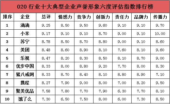 人民网发布《“互联网+”企业暨企业家声誉形象研究报告（O2O篇）》