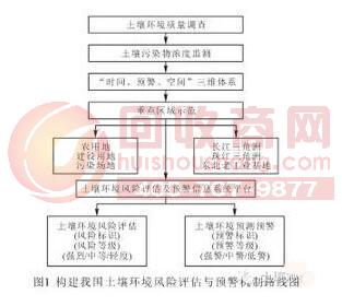 中国土壤环境风险评估与预警机制意义浅析