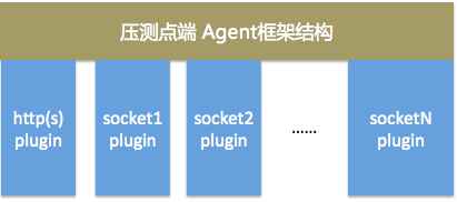 大、中型互联网企业该如何进行高并发压力测试