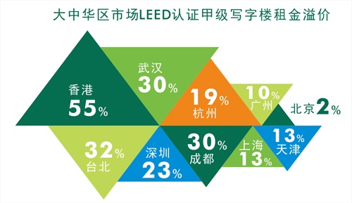 LEED认证甲级写字楼较非LEED认证样本的租金溢价大多达到10-30%专利权评估