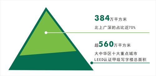 LEED认证甲级写字楼较非LEED认证样本的租金溢价大多达到10-30%专利权评估