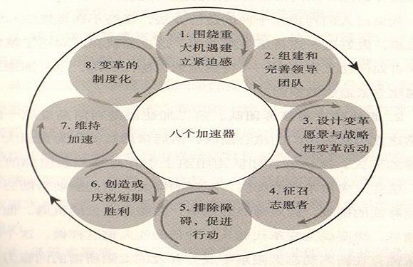 很多管理方法都已落伍 这八个加速器能帮你升级
