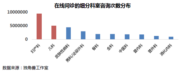 医疗+分享，会擦出怎样的火花？