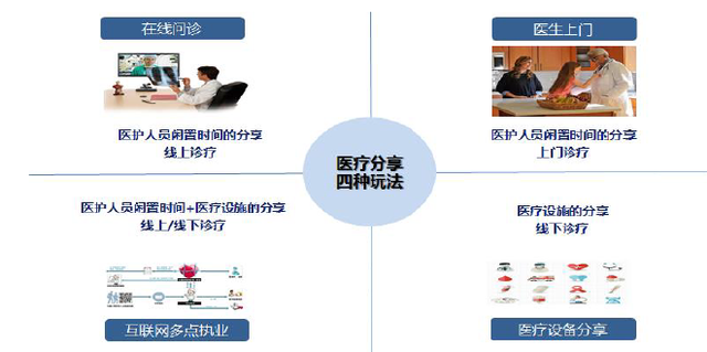 医疗+分享，会擦出怎样的火花？