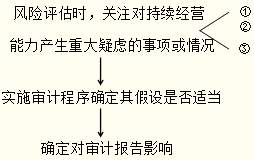 2014年注册会计师考试《审计》知识点：考虑持续