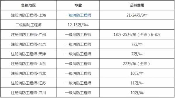 一级注册消防工程师挂靠费用大概18-22W三年(根据地区不同，有变化)。