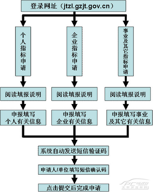 网上申请流程图
