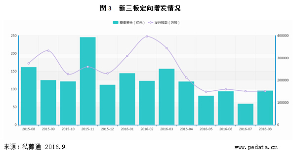 清科数据：8月挂牌企业数激增，龙门教育引爆新三板