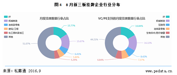 清科数据：8月挂牌企业数激增，龙门教育引爆新三板