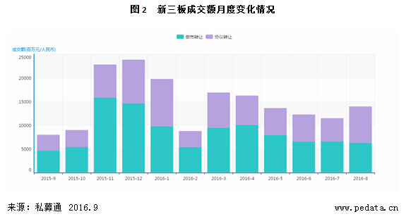 清科数据：8月挂牌企业数激增，龙门教育引爆新三板