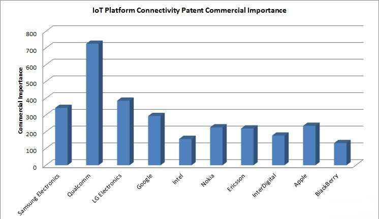 　IoT Platform Connectivity Patent Landscape ＆ Commercial Importance Assessment