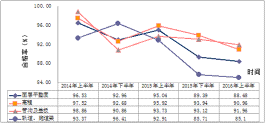 交通运输部办公厅关于2016年上半年水运工程质量