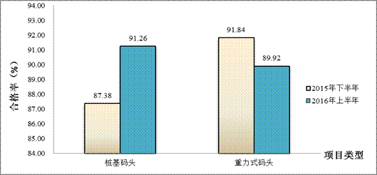 交通运输部办公厅关于2016年上半年水运工程质量