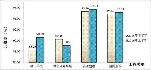 交通运输部办公厅关于2016年上半年水运工程质量