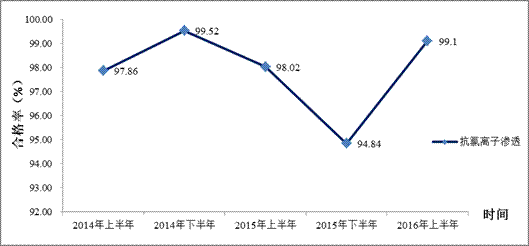 交通运输部办公厅关于2016年上半年水运工程质量