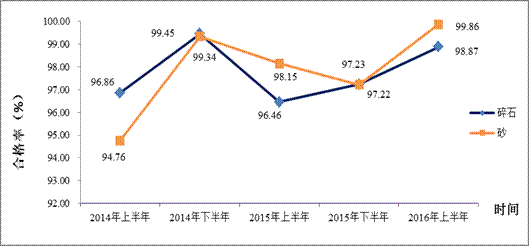 交通运输部办公厅关于2016年上半年水运工程质量