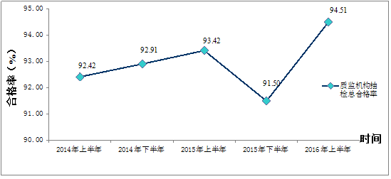 交通运输部办公厅关于2016年上半年水运工程质量