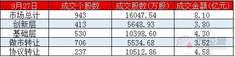 新三板日报：做市指数跌0.20% 16股成交超千万