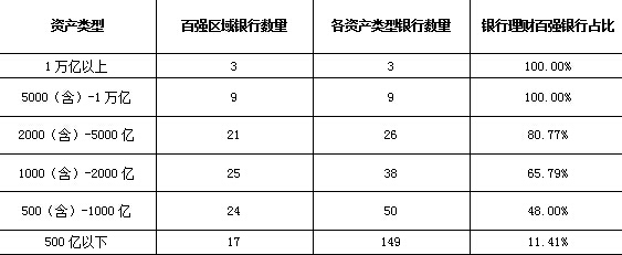 　　图表3：各资产规模分类百强银行占比