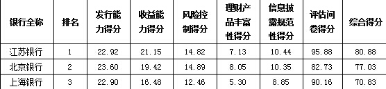 　　图表4：1万亿元以上资产规模区域银行理财能力排行榜
