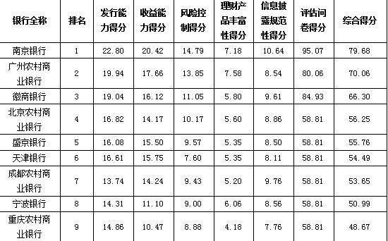 　　图表5：5000亿（含）-1万亿元资产规模区域银行理财能力排行榜