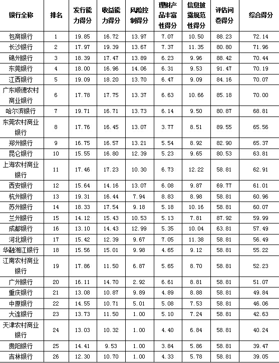 　　图表6：2000亿（含）-5000亿元资产规模区域银行理财能力排行榜