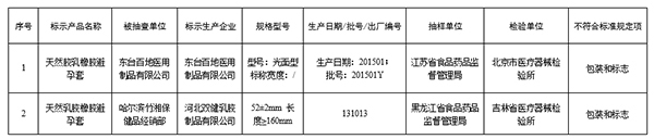 国家医疗器械质量公告：三家企业9批次避孕套不符合标准规定