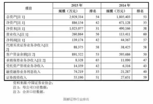 新三板挂牌券商迎来老七 国都证券有望凭这五大看点改写排名 