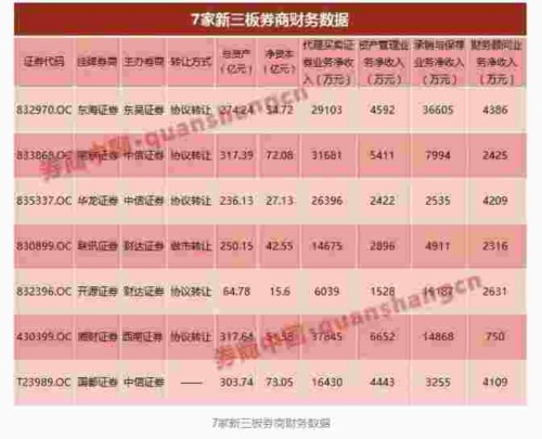 新三板挂牌券商迎来老七 国都证券有望凭这五大看点改写排名 