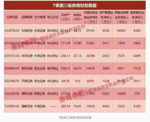 新三板挂牌券商迎来老七 国都证券有望凭这五大看点改写排名 