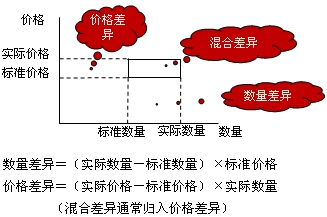 价格差异