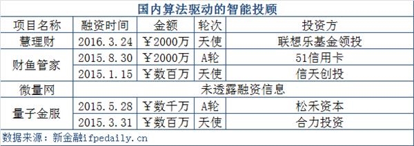 三类金融阿尔法狗正全面围剿理财市场：盘点国内智能投顾创业公司 