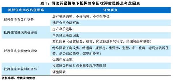 如何做好住宅抵押物的回收评估？